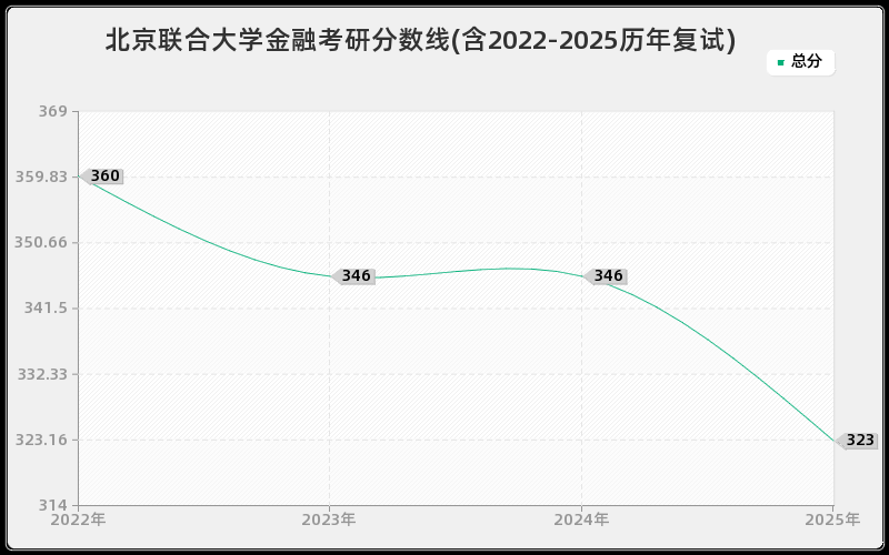 北京联合大学金融考研分数线(含2022-2025历年复试)