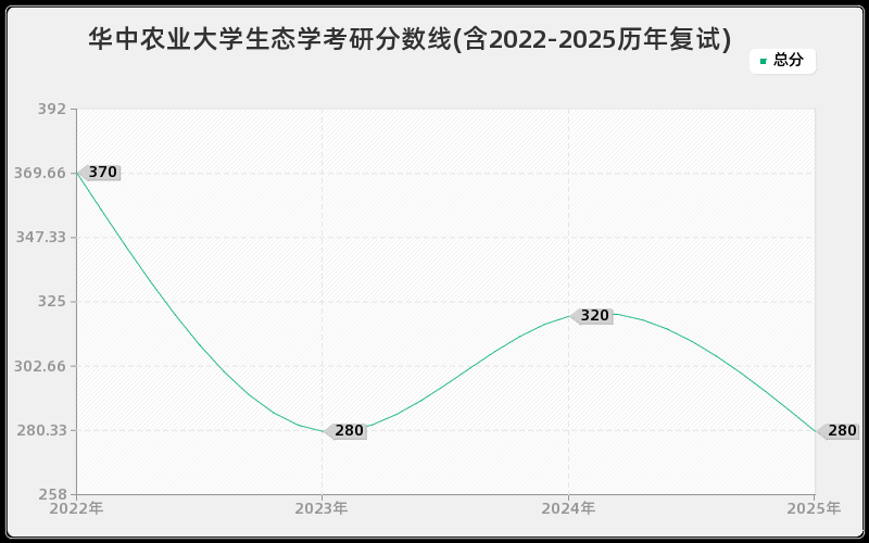华中农业大学生态学考研分数线(含2022-2025历年复试)