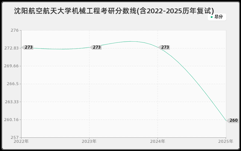沈阳航空航天大学机械工程考研分数线(含2022-2025历年复试)