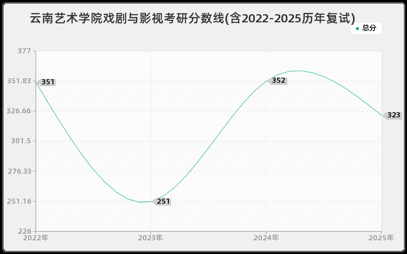 云南艺术学院戏剧与影视考研分数线(含2022-2025历年复试)