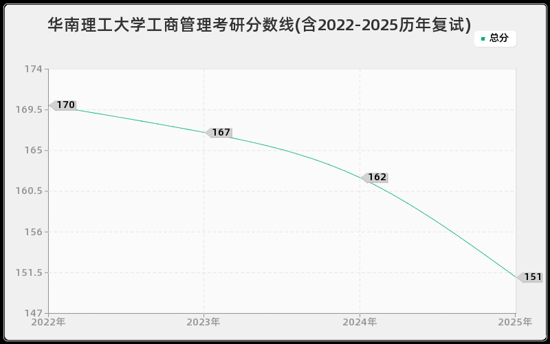 华南理工大学工商管理考研分数线(含2022-2025历年复试)