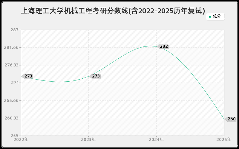 上海理工大学机械工程考研分数线(含2022-2025历年复试)
