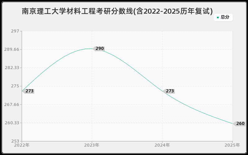 南京理工大学材料工程考研分数线(含2022-2025历年复试)