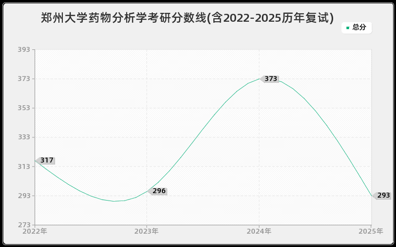 郑州大学药物分析学考研分数线(含2022-2025历年复试)