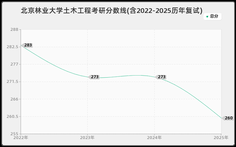 北京林业大学土木工程考研分数线(含2022-2025历年复试)