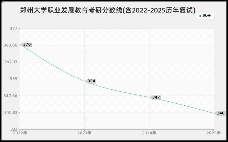 郑州大学职业发展教育考研分数线(含2022-2025历年复试)
