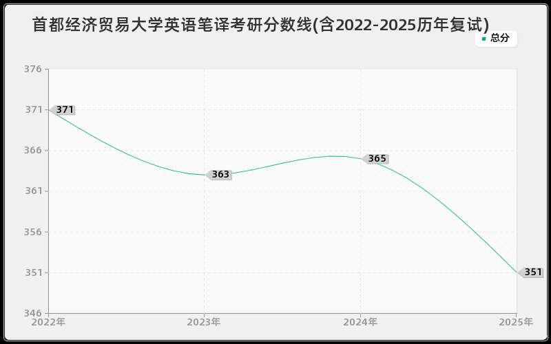 首都经济贸易大学英语笔译考研分数线(含2022-2025历年复试)