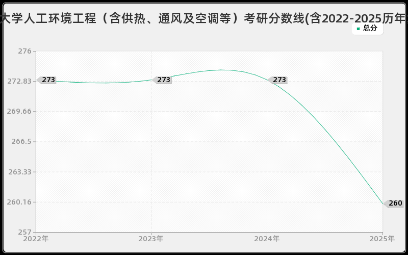 西安工程大学人工环境工程（含供热、通风及空调等）考研分数线(含2022-2025历年复试)