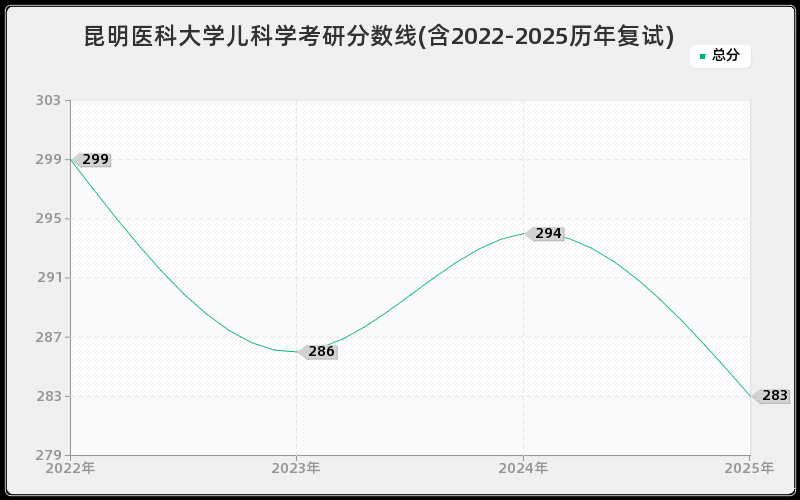 昆明医科大学儿科学考研分数线(含2022-2025历年复试)