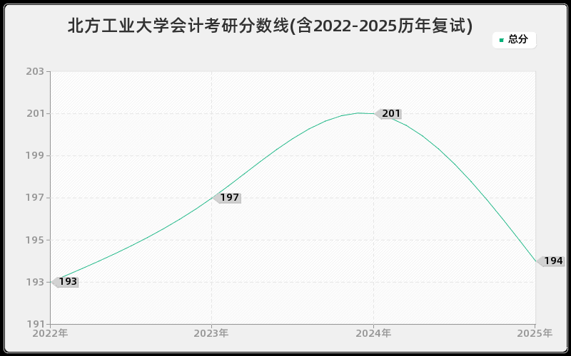 北方工业大学会计考研分数线(含2022-2025历年复试)