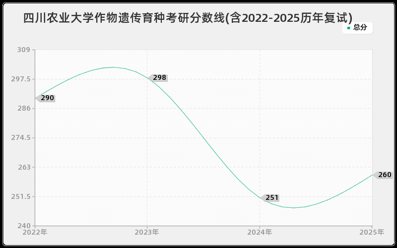 四川农业大学作物遗传育种考研分数线(含2022-2025历年复试)