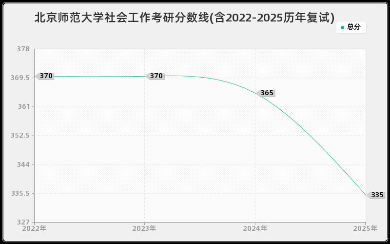 北京师范大学社会工作考研分数线(含2022-2025历年复试)