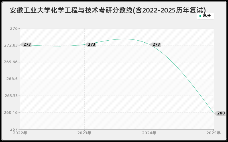 安徽工业大学化学工程与技术考研分数线(含2022-2025历年复试)