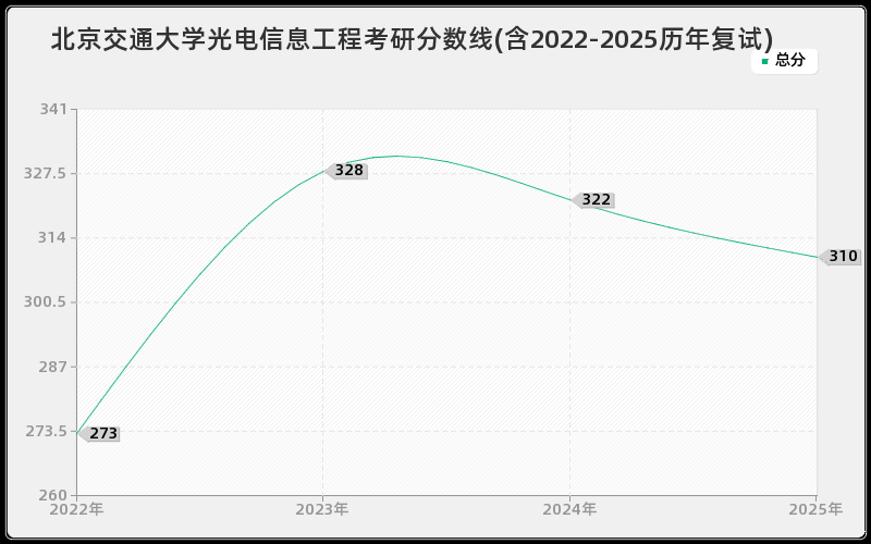 北京交通大学光电信息工程考研分数线(含2022-2025历年复试)