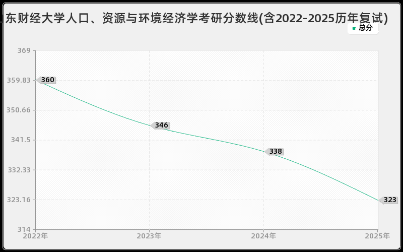 山东财经大学人口、资源与环境经济学考研分数线(含2022-2025历年复试)