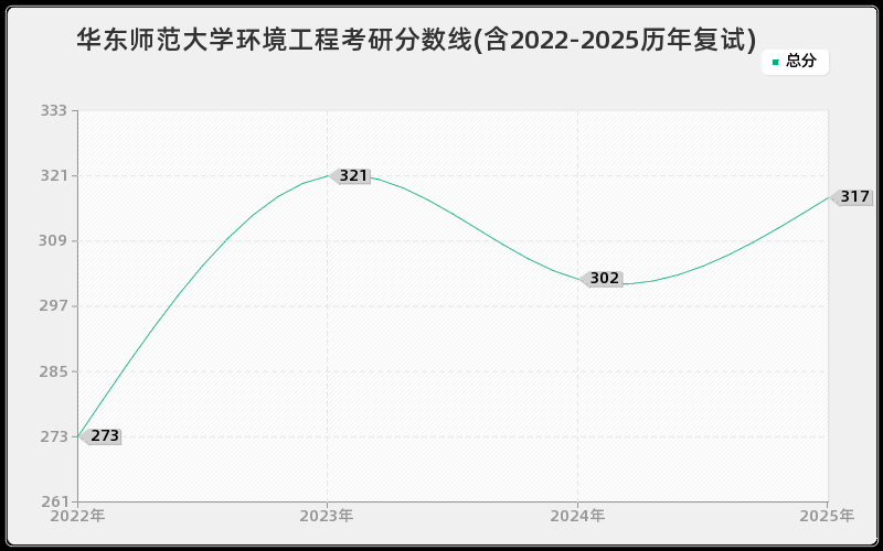 华东师范大学环境工程考研分数线(含2022-2025历年复试)