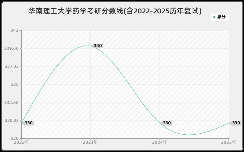 华南理工大学药学考研分数线(含2022-2025历年复试)
