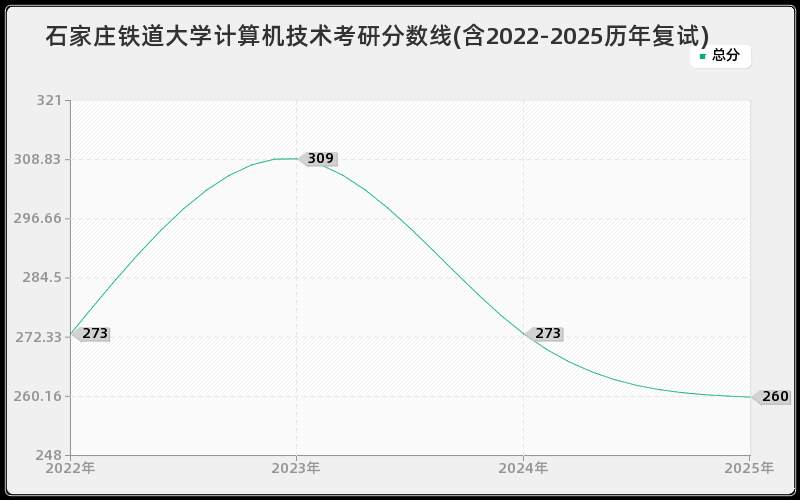 石家庄铁道大学计算机技术考研分数线(含2022-2025历年复试)