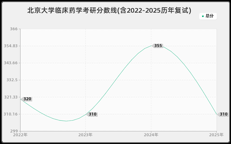 北京大学临床药学考研分数线(含2022-2025历年复试)