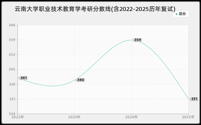 云南大学职业技术教育学考研分数线(含2022-2025历年复试)