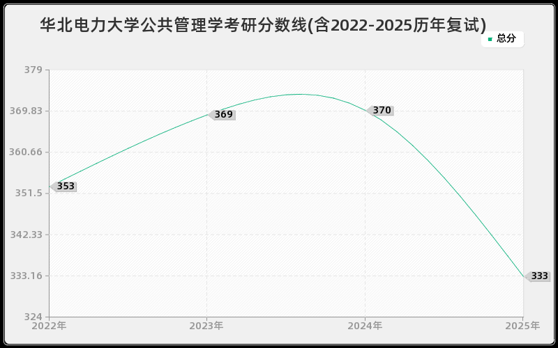 华北电力大学公共管理学考研分数线(含2022-2025历年复试)