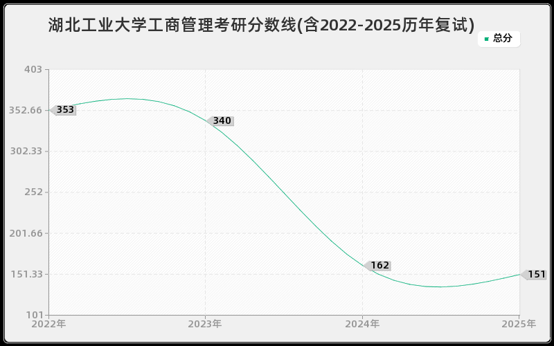 湖北工业大学工商管理考研分数线(含2022-2025历年复试)