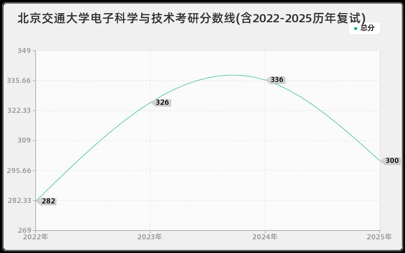北京交通大学电子科学与技术考研分数线(含2022-2025历年复试)