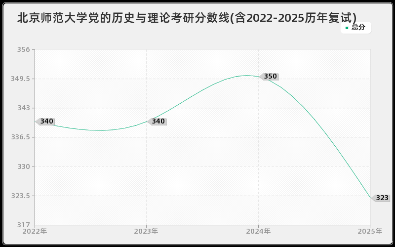 北京师范大学党的历史与理论考研分数线(含2022-2025历年复试)