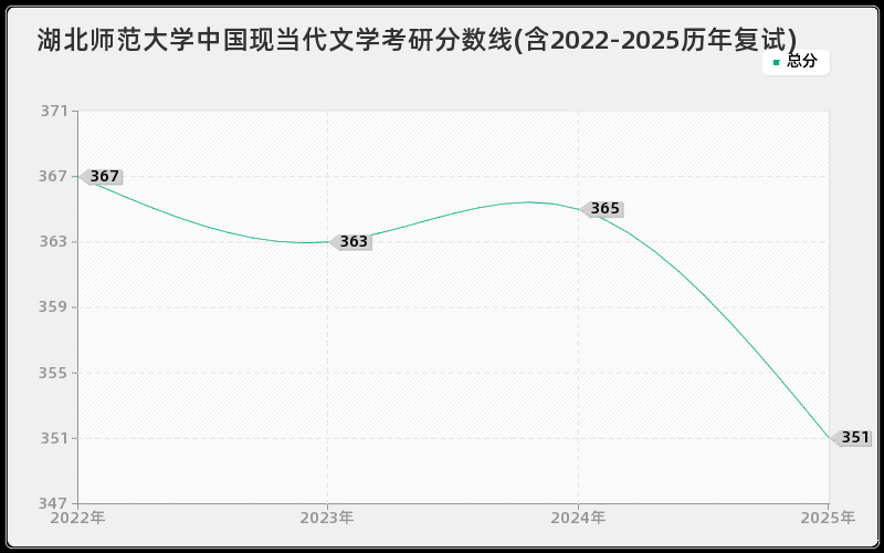 湖北师范大学中国现当代文学考研分数线(含2022-2025历年复试)