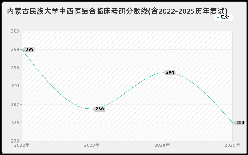 内蒙古民族大学中西医结合临床考研分数线(含2022-2025历年复试)