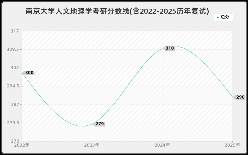 南京大学人文地理学考研分数线(含2022-2025历年复试)