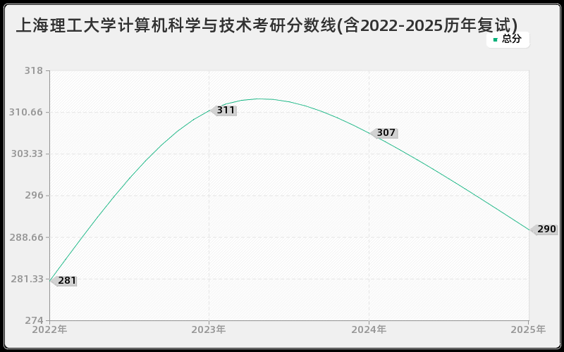上海理工大学计算机科学与技术考研分数线(含2022-2025历年复试)