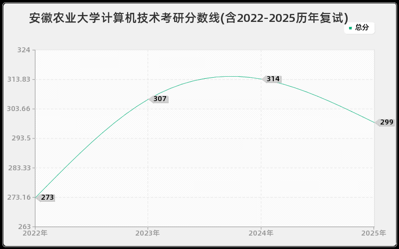 安徽农业大学计算机技术考研分数线(含2022-2025历年复试)