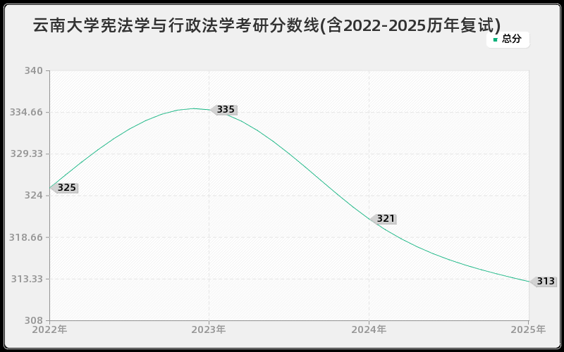 云南大学宪法学与行政法学考研分数线(含2022-2025历年复试)