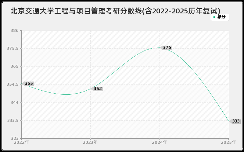 北京交通大学工程与项目管理考研分数线(含2022-2025历年复试)