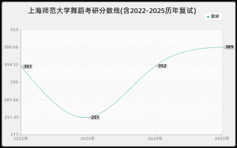 上海师范大学舞蹈考研分数线(含2022-2025历年复试)