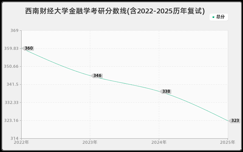 西南财经大学金融学考研分数线(含2022-2025历年复试)