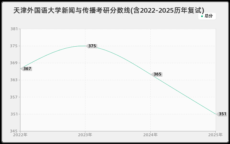 天津外国语大学新闻与传播考研分数线(含2022-2025历年复试)