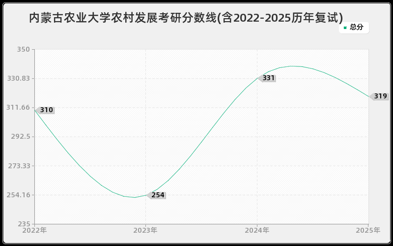 内蒙古农业大学农村发展考研分数线(含2022-2025历年复试)