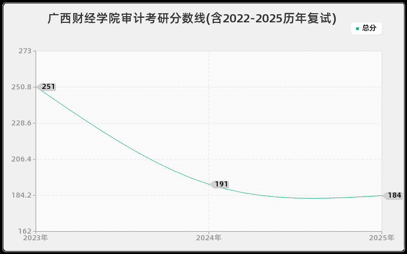 广西财经学院审计考研分数线(含2022-2025历年复试)