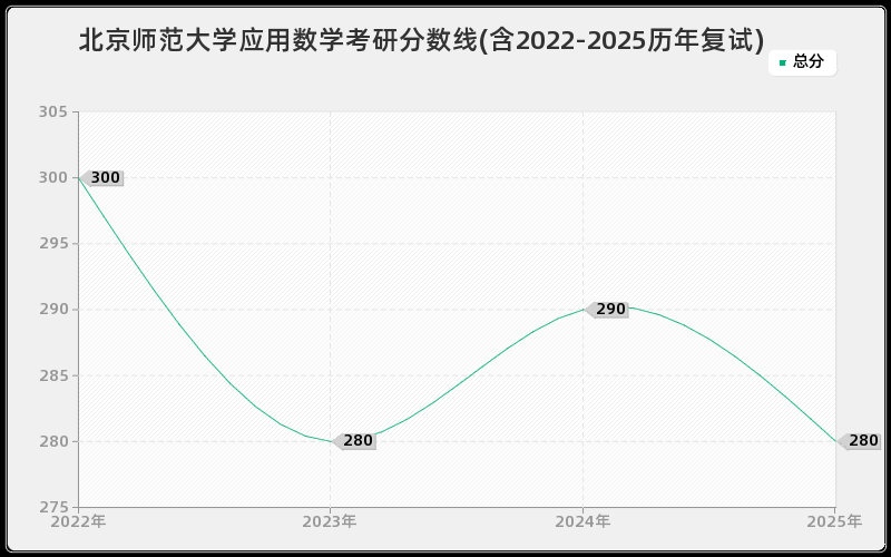 北京师范大学应用数学考研分数线(含2022-2025历年复试)