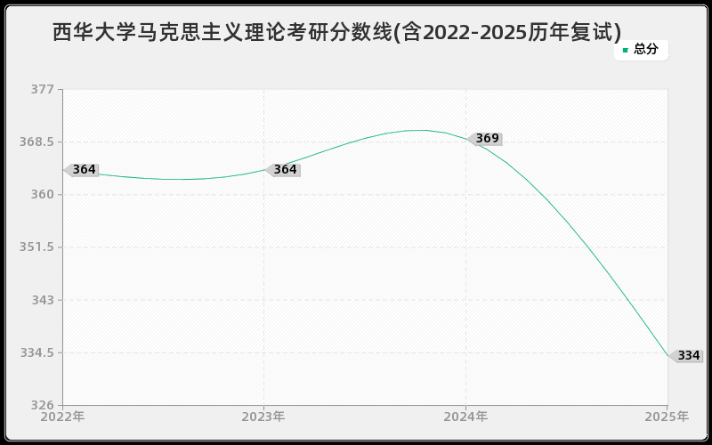 西华大学马克思主义理论考研分数线(含2022-2025历年复试)