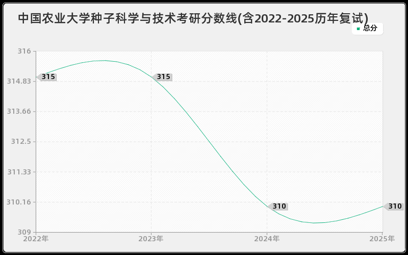 中国农业大学种子科学与技术考研分数线(含2022-2025历年复试)
