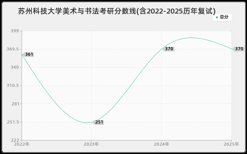 苏州科技大学美术与书法考研分数线(含2022-2025历年复试)