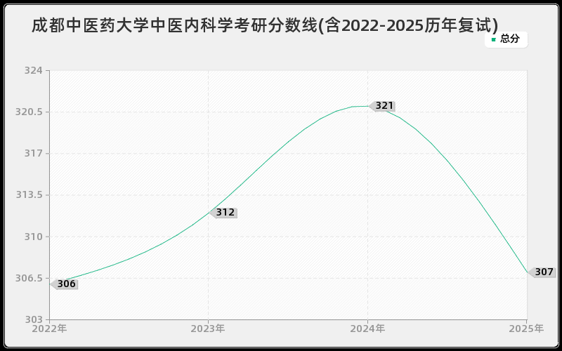 成都中医药大学中医内科学考研分数线(含2022-2025历年复试)
