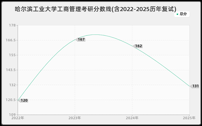 哈尔滨工业大学工商管理考研分数线(含2022-2025历年复试)