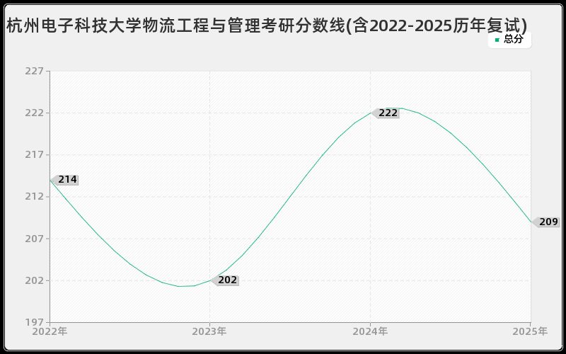 杭州电子科技大学物流工程与管理考研分数线(含2022-2025历年复试)