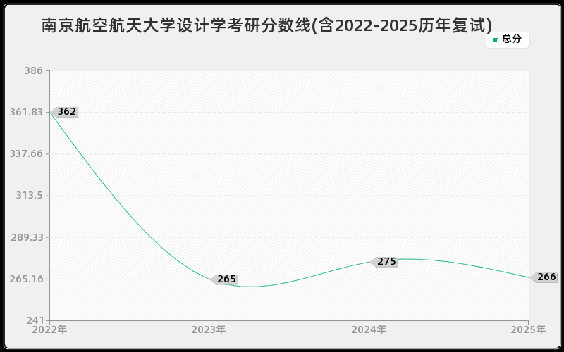南京航空航天大学设计学考研分数线(含2022-2025历年复试)