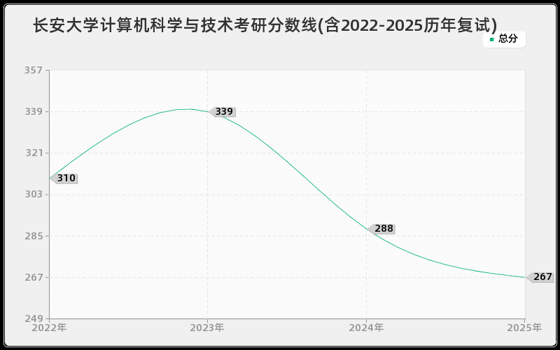 长安大学计算机科学与技术考研分数线(含2022-2025历年复试)