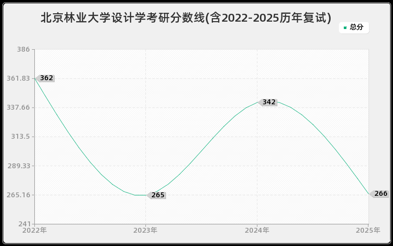 北京林业大学设计学考研分数线(含2022-2025历年复试)
